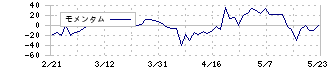 ウィル(3241)のモメンタム