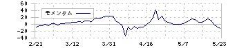 アーバネットコーポレーション(3242)のモメンタム