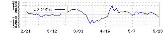 ディア・ライフ(3245)のモメンタム