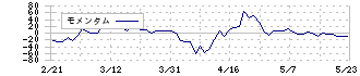 コーセーアールイー(3246)のモメンタム