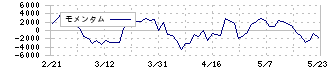 産業ファンド投資法人(3249)のモメンタム