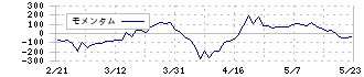 地主(3252)のモメンタム