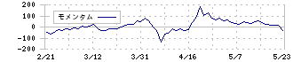 グランディーズ(3261)のモメンタム