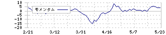 ファンドクリエーショングループ(3266)のモメンタム