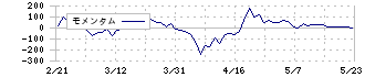 フィル・カンパニー(3267)のモメンタム