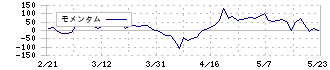 サンセイランディック(3277)のモメンタム