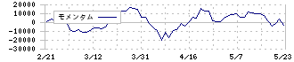 アクティビア・プロパティーズ投資法人(3279)のモメンタム