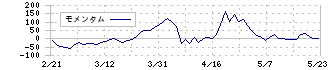 エストラスト(3280)のモメンタム