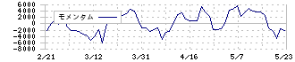 ＧＬＰ投資法人(3281)のモメンタム