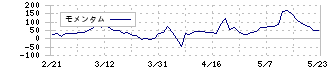 トラストホールディングス(3286)のモメンタム