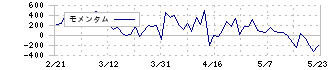 オープンハウスグループ(3288)のモメンタム