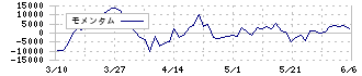 Oneリート投資法人(3290)のモメンタム