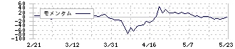 アズマハウス(3293)のモメンタム