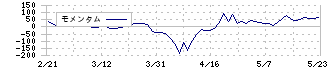 イーグランド(3294)のモメンタム