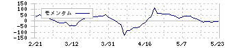 東武住販(3297)のモメンタム