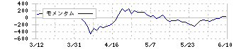 ムゲンエステート(3299)のモメンタム