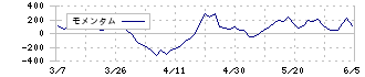 帝国繊維(3302)のモメンタム