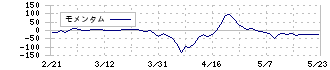 日本製麻(3306)のモメンタム