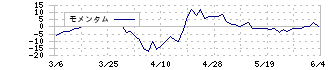 日本コークス工業(3315)のモメンタム