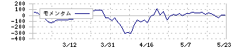 フライングガーデン(3317)のモメンタム