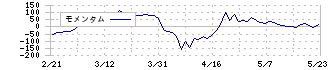 クロスプラス(3320)のモメンタム