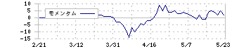 レカム(3323)のモメンタム