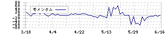 ＢＥＥＮＯＳ(3328)のモメンタム