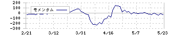 あさひ(3333)のモメンタム