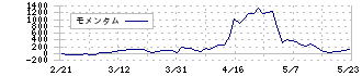 日本調剤(3341)のモメンタム