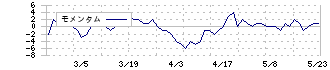 ヒロタグループホールディングス(3346)のモメンタム