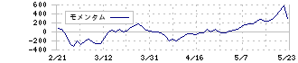 メタプラネット(3350)のモメンタム