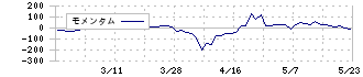 バッファロー(3352)のモメンタム