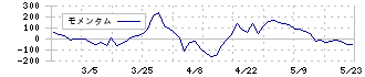 メディカル一光グループ(3353)のモメンタム