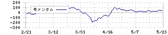 クリヤマホールディングス(3355)のモメンタム