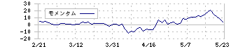 ワイエスフード(3358)のモメンタム