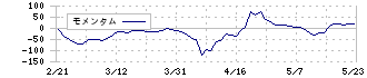 ｃｏｔｔａ(3359)のモメンタム