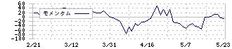 トーエル(3361)のモメンタム