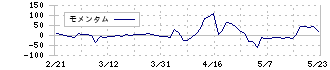 フジタコーポレーション(3370)のモメンタム