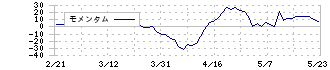 関門海(3372)のモメンタム