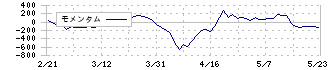 内外テック(3374)のモメンタム