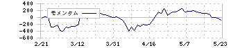 セブン＆アイ・ホールディングス(3382)のモメンタム