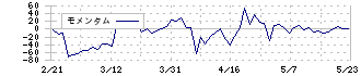 アークコア(3384)のモメンタム