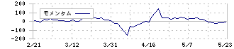 コスモ・バイオ(3386)のモメンタム