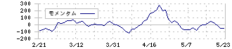 クリエイト・レストランツ・ホールディングス(3387)のモメンタム