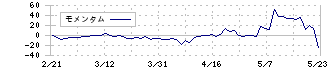 デリカフーズホールディングス(3392)のモメンタム