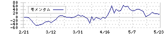 フェリシモ(3396)のモメンタム