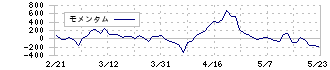 トリドールホールディングス(3397)のモメンタム