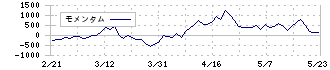 丸千代山岡家(3399)のモメンタム