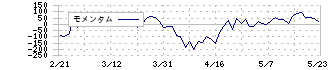 東レ(3402)のモメンタム