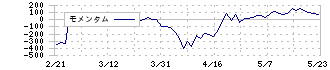 クラレ(3405)のモメンタム